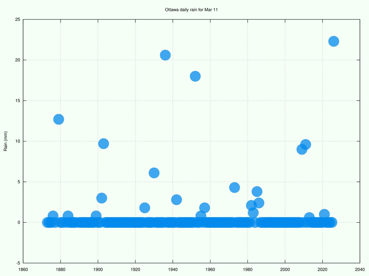 Ottawa Weather Records🌤 tweet media