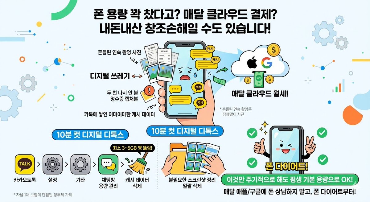 폰 용량 꽉 찼다고 매달 클라우드 결제하는 분?

그거 내돈내산 창조손해 보는걸수도 있음

폰 용량 잡아먹는 주범은 소중한 추억 사진이 아님.

두 번 다시 안 볼 영수증 캡처본,
흔들린 연속 촬영 사진,
그리고 카톡에 쌓인 어마어마한 캐시 데이터임.

결국 한 번도 안 열어볼
디지털 쓰레기에 매달