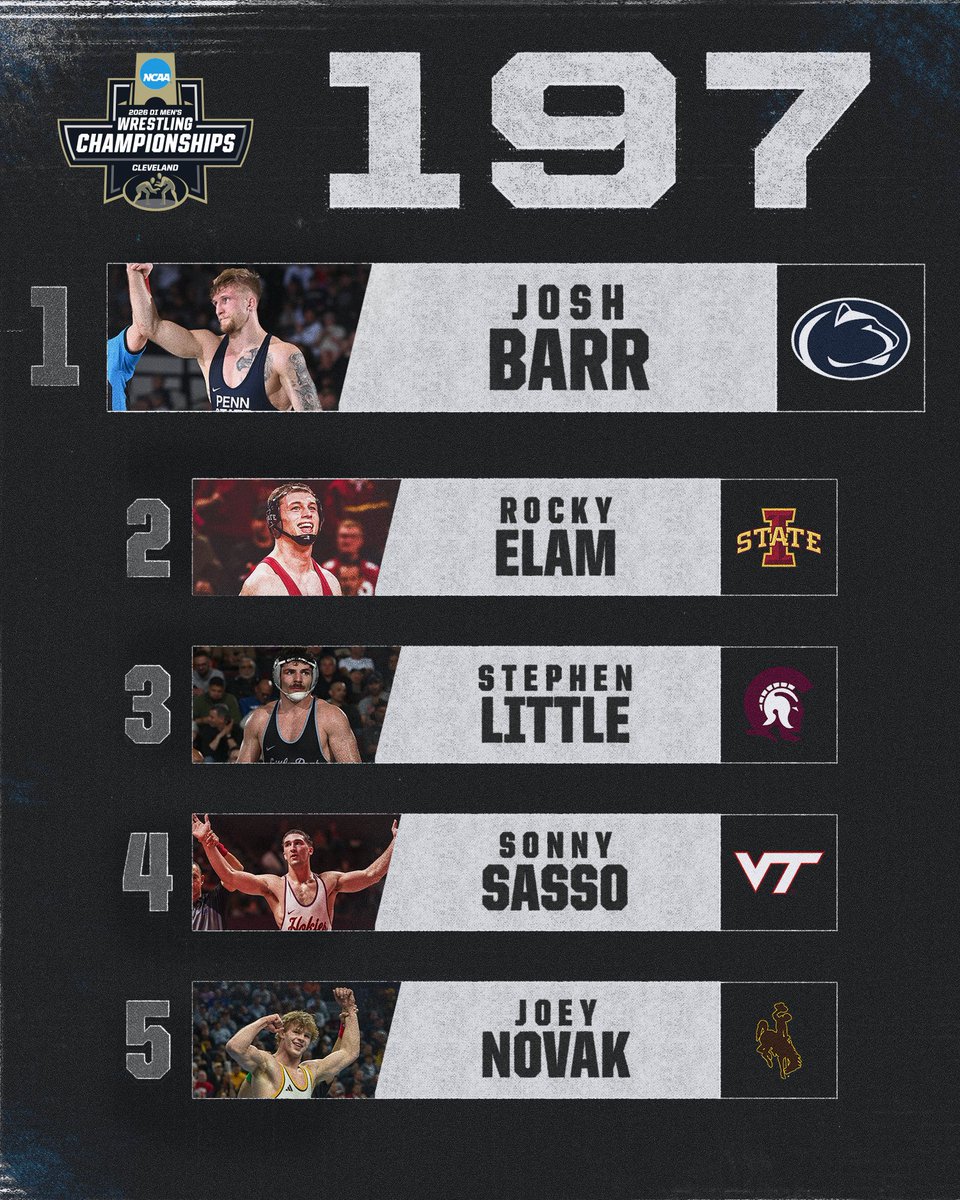 NCAAWrestling's tweet image. TOP FIVE SEEDS: 197 LBS ⭐️

1️⃣ Josh Barr - @pennstateWREST 
2️⃣ Rocky Elam - @CycloneWR 
3️⃣ Stephen Little - @LittleRockWRES 
4️⃣ Sonny Sasso - @HokiesWrestling 
5️⃣ Joey Novak - @WyoWrestle 

#NCAAWrestling