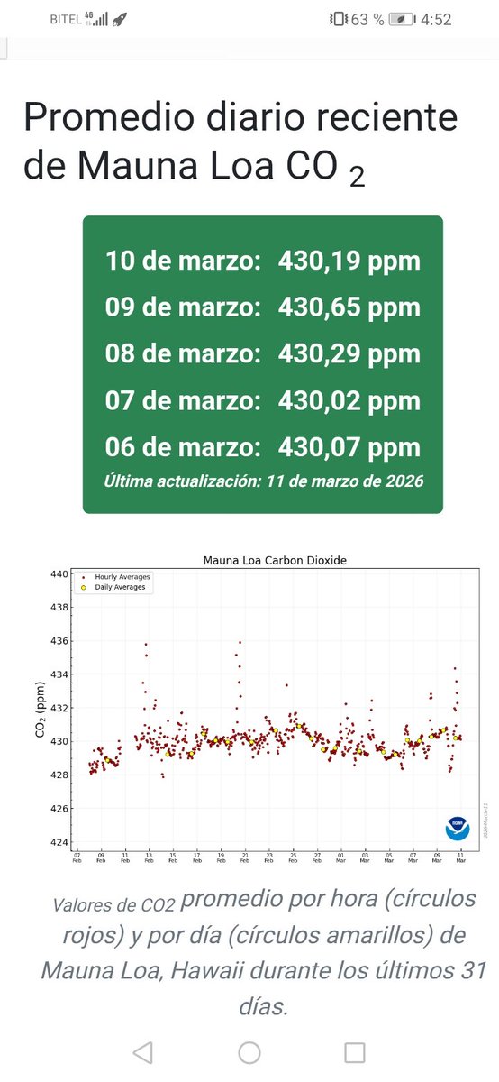JavierEnri80091's tweet image. We have already broke the  Normal  Trends of Climato
logy and  it's getting Worst #ELNIÑO MODOKI &amp;amp; #CLIMATECHANGED with 
#Co2 rising to NEW récords of RAINS,TEMPS, &amp;amp; New Tropical Illness  mutations like DENGUE  Sarampión .OCEANS aré not longer the leader AT
MOSPHERE Leads by far