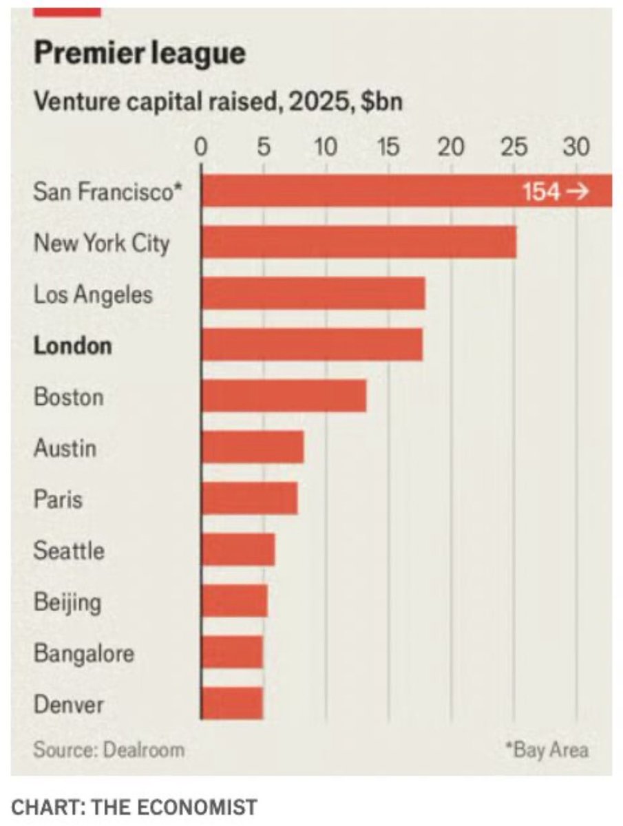 FilterFundVC's tweet photo. According to The Economist and https://t.co/d3VMgvjgVK, more VC money was raised in the Bay Area in 2025 than in the next ten biggest ecosystems combined (though some decent sized ecosystems, like Israel, seem to be missing from the list). 

https://t.co/MQEi6BOB78 https://t.co/YEPfDb8v60