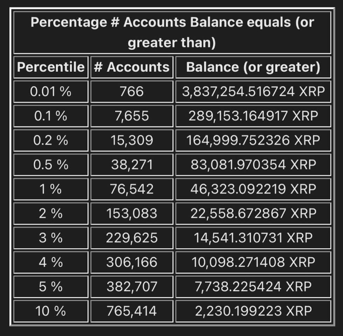 BullrunnersHQ's tweet photo. Owning around 46,000 #XRP reportedly puts a wallet in the top 1% of all holders globally.  

How many XRP does it really take to be early? 👀 https://t.co/5un5NDq3Y9