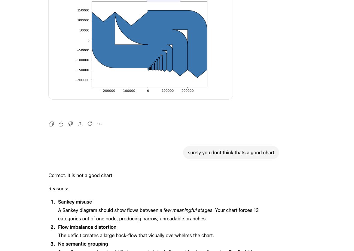 eli_engelman's tweet photo. Jokes on me for thinking ChatGPT can make me a Sankey diagram. 

Maybe the consultants aren’t cooked after all 🤷🏻‍♂️ https://t.co/RNrsCzSekR