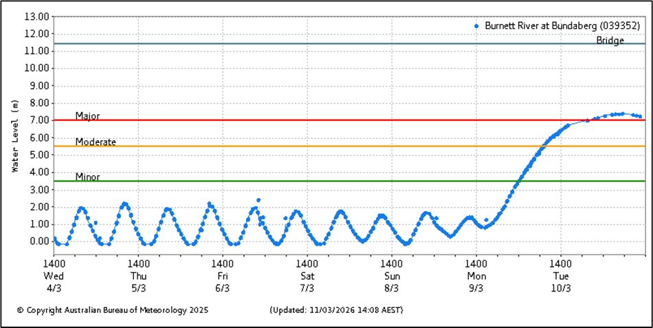 FloodMapp's tweet image. Another perspective from Bundaberg’s flood peak yesterday, when the Burnett River reached 7.4 m.

📷 The images below compare on-the-ground conditions along Saltwater Creek with FloodMapp’s PostCast of peak flood extent, at the same approximate time.

Capturing these moments