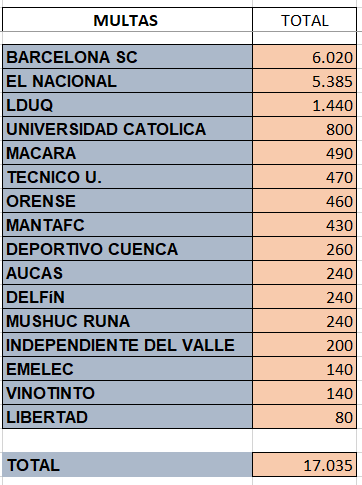 JuanCarlosPadiF's tweet image. ⚓️#EstadísticasJCP📈⚽️..⚓
Finalizada la fecha 3 de la #LigaPro2026 $17.035,00 dólares existe de multas #Detalle por equipo