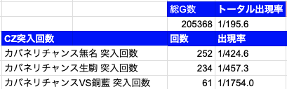 solanin_slot's tweet photo. 【Lカバネリ海門：CZ出現率考察】      
✅「無名＆生駒＆銅藍CZ」の設定6データを集計！  
🌈約20万Gの設定6濃厚の実戦データにおけるリアルな「CZ出現率」を考察します‼️

各CZの推定出現率（通常時：106,915G）
🔴1.無名CZ：1/424.6
🟢2.生駒CZ：1/457.3
🟣3.銅藍CZ：1/1754.0
━━━━━━━━━━
💹トータル：1/195.6

🆚参考：SカバネリのCZ当選確率
設定1：1/179.3
設定6：1/136.8

初代の設定1を大きく下回る結果に。
初当たりが重くなっている＋各CZ期待度が上昇していることが原因と思われます。

⏰【解析ロジック】
通常：ST比率の設定6の初当たり確率をベースに逆算すると、通常時：ST・ボナ中の比率は 1.086：1 となります。 （通常：約106,915G / ST他：約98,453G）
上記比率から導き出した推定G数を用いて、実戦上のCZ回数：無名252回/生駒234回/銅藍61回から各CZ出現率を計算

🔰実践値からの推定結果ですので、稼働の「１つの指標」としてご活用ください