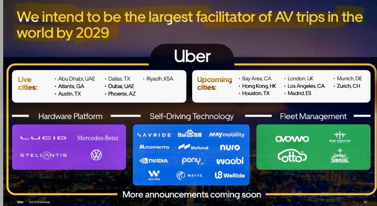 KCapitalAbhi's tweet photo. $UBER $AMZN 

I will just quietly leave this here.

“We intend to be the largest facilitator of AV trips in the world by 2029”