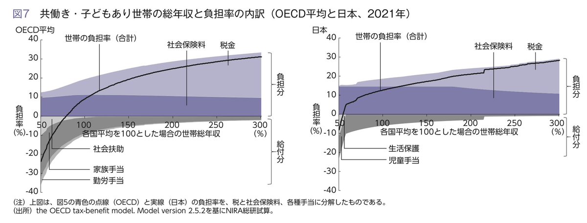 NHKも翁カーブを報道。こっちのグラフも重要なのでご紹介。（元レポートより引用）

- 左図がOECD平均
- 右図が日本

日本はOECD平均と比べて、
◆負担における社会保険料の占める割合が高いため、現役世代のサラリーマンに負担が集中する。