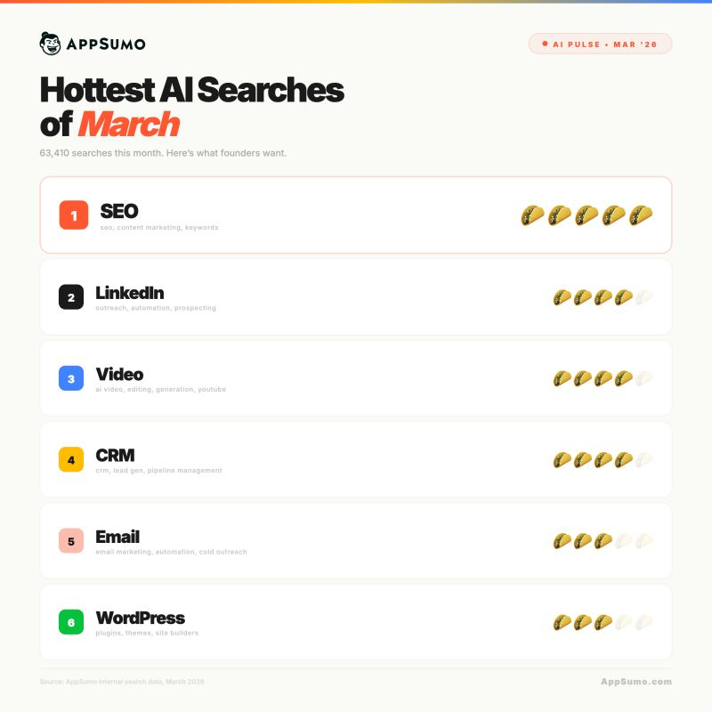 Noah Kagan tweet media