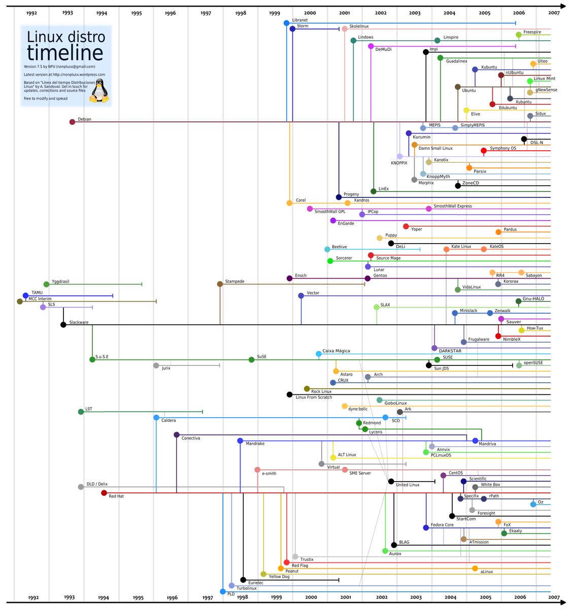 OkWatashi's tweet photo. @monstruogigante Ubuntu para comenzar, si sos fundamentalista de Linux Debían, kali orientado a la seguridad inf., pero si querés viciar instalate una máquina virtual y ponerte a probar versiones 
de Linux ;) https://t.co/V3f8WJCoPG