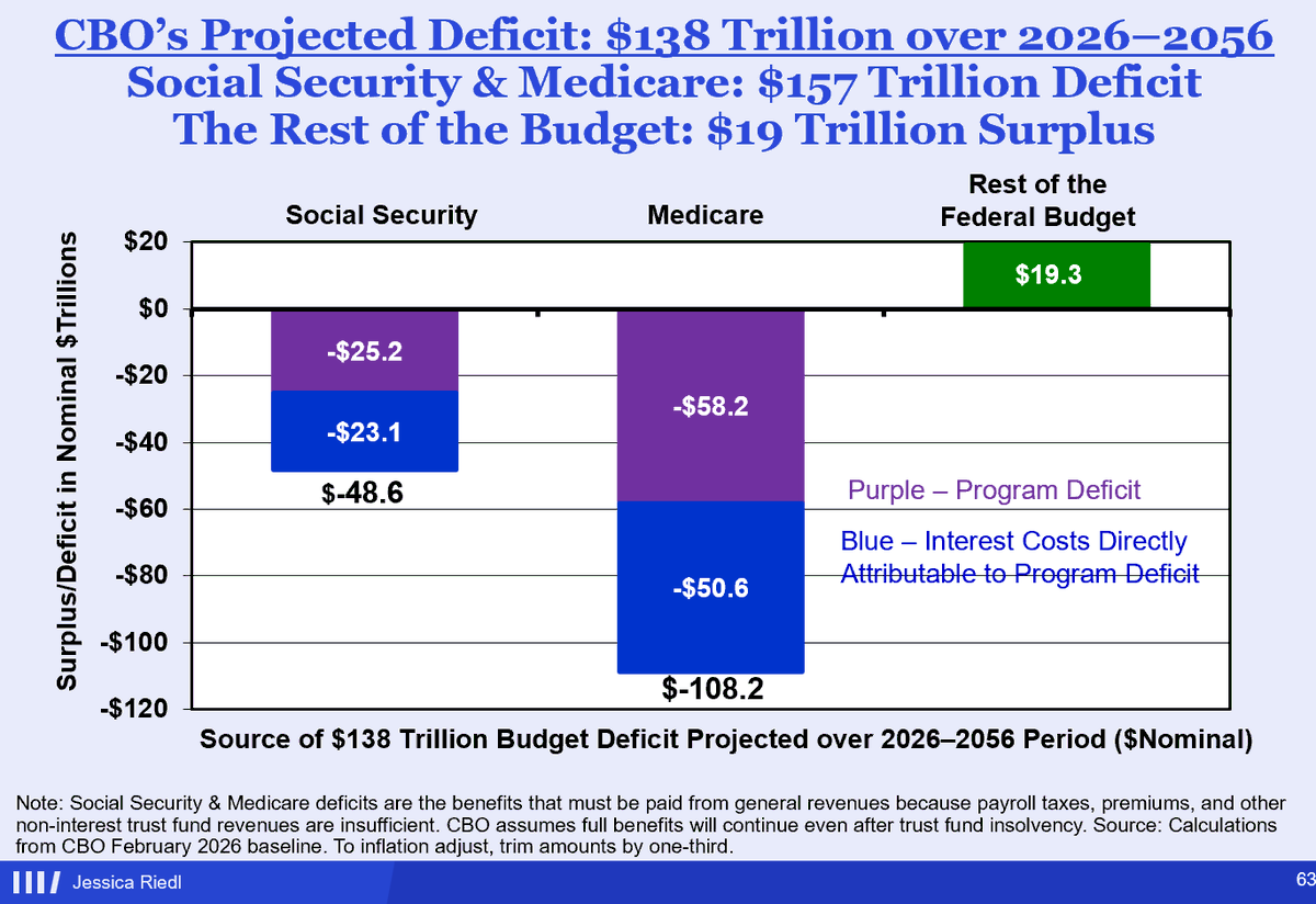 Anyone who thinks Washington can finance Social Security and Medicare's ...