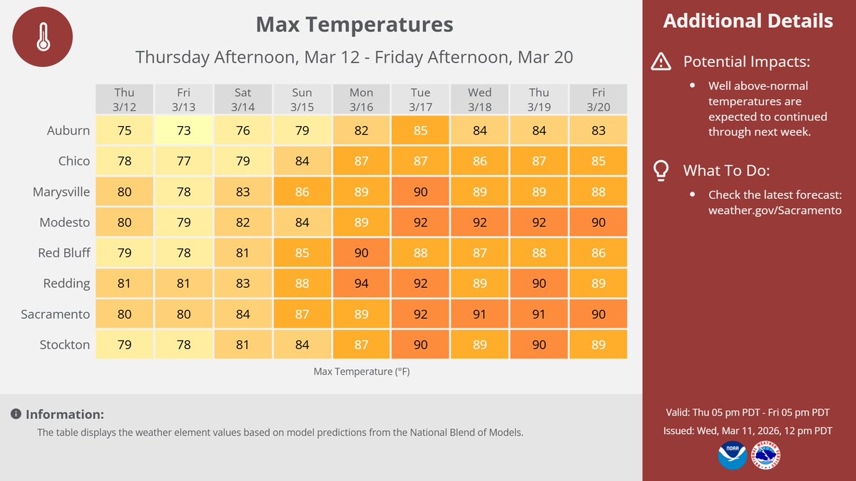 Well above-normal temperatures through the weekend and into next week ...