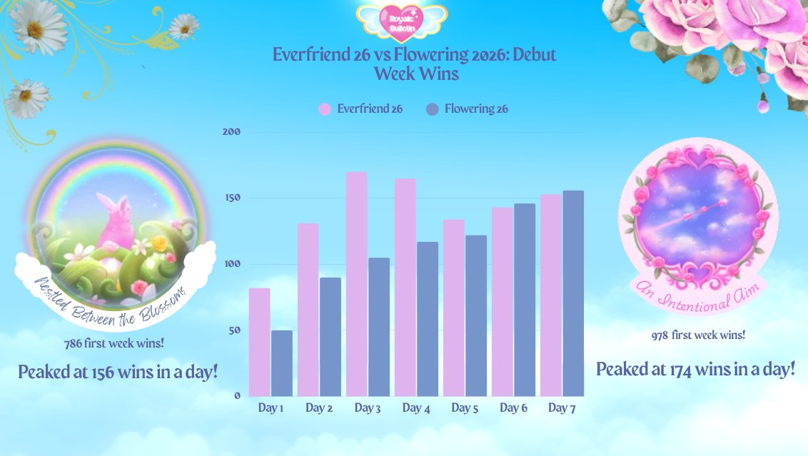 👑♡ The Flowering Halo 2026 vs The Everfriend Halo 2026 debut week! ﾟ⁖

— The new halo kept on gaining daily wins the whole week and had more daily wins than Everfriend 26 on day 6 and 7!
 #rhtc #royalehigh