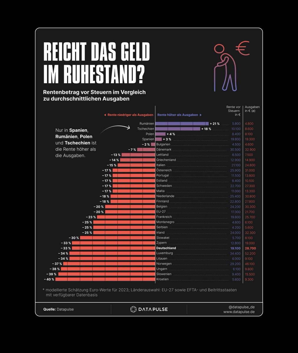 Image for the Tweet beginning: Gemessen an der Kaufkraft ist
