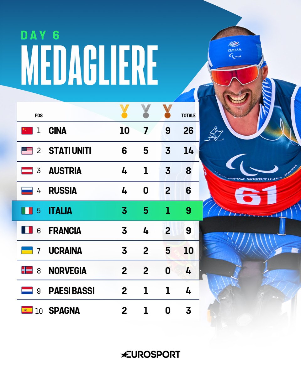 Eurosport_IT's tweet image. Day6 senza medaglie per gli azzurri, ma la corsa continua 🇮🇹🔥

#Paralympics #MilanoCortina2026 #Paralimpiadi