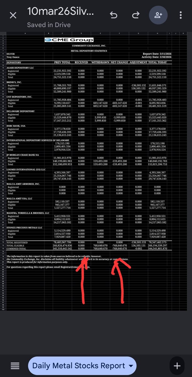 BullionaireBob's tweet photo. 🚨 ANOTHER NO DEPOSIT DAY FOR #COMEX #SILVER 🚨 

Just curious when the THERE IS PLENTY OF SILVER crowd is going to change their TUNE 🎵🎶 ❓

786K oz were WITHDRAWN 🚛 likely never to be in a #CME VAULT ever again 

This modern day SILVER BANK RUN 🏦 since OCTOBER 1 continues https://t.co/HZnnfw47n4