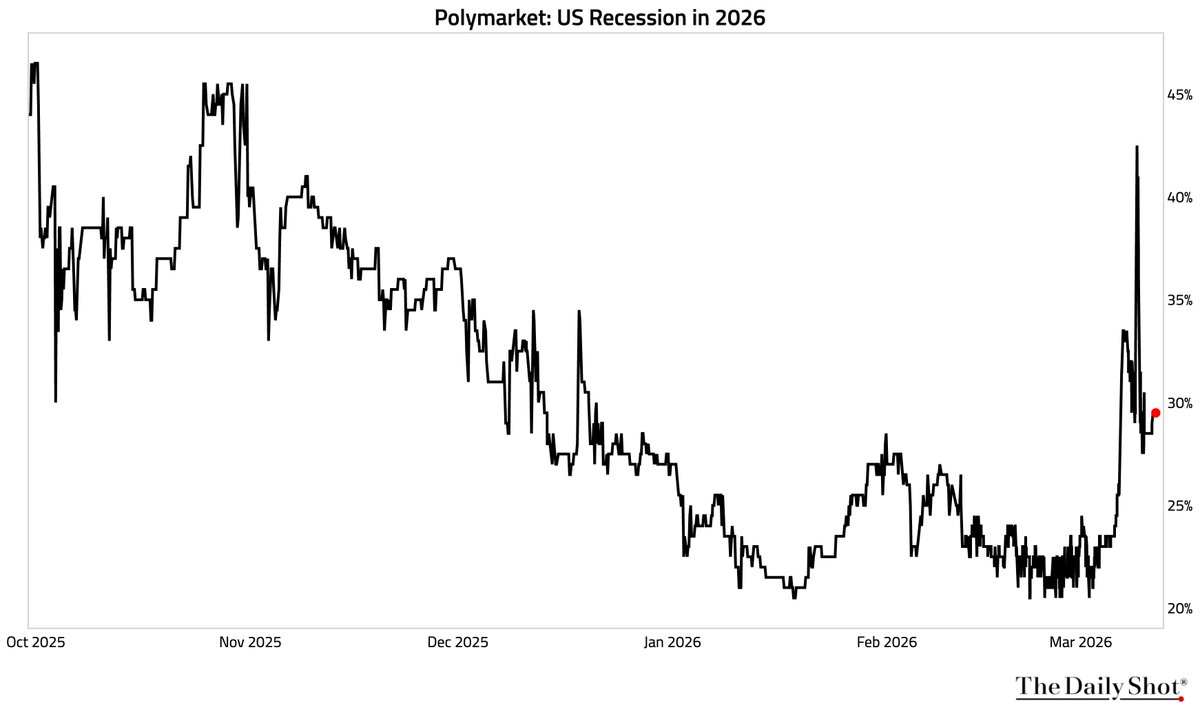 (((The Daily Shot))) tweet media