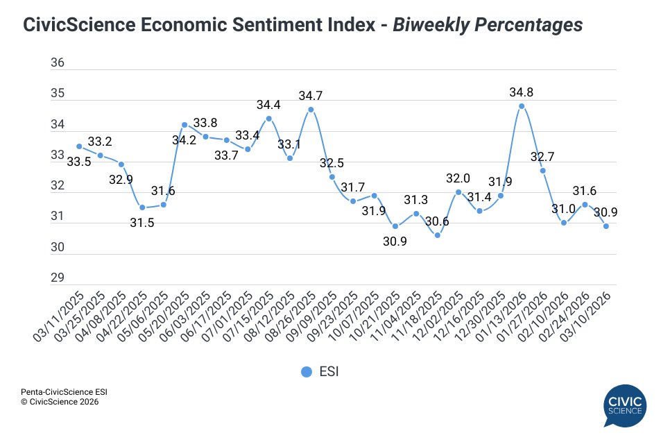 CivicScience tweet media