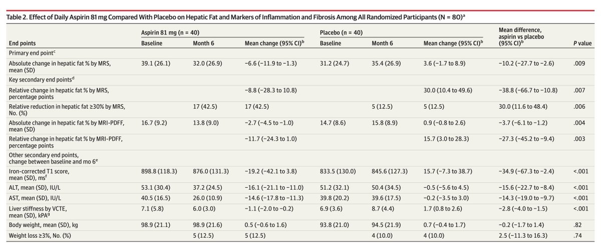 Aspirin improves fatty liver disease by 40% in clinical trial.

Just 81 mg daily showed this relative reduction in liver fat.

People taking aspirin also had substantial improvements in liver inflammation / fibrosis.

• ALT (IU/L): 53.1 → 37.2
• AST (IU/L): 40.5 → 26.0 (both