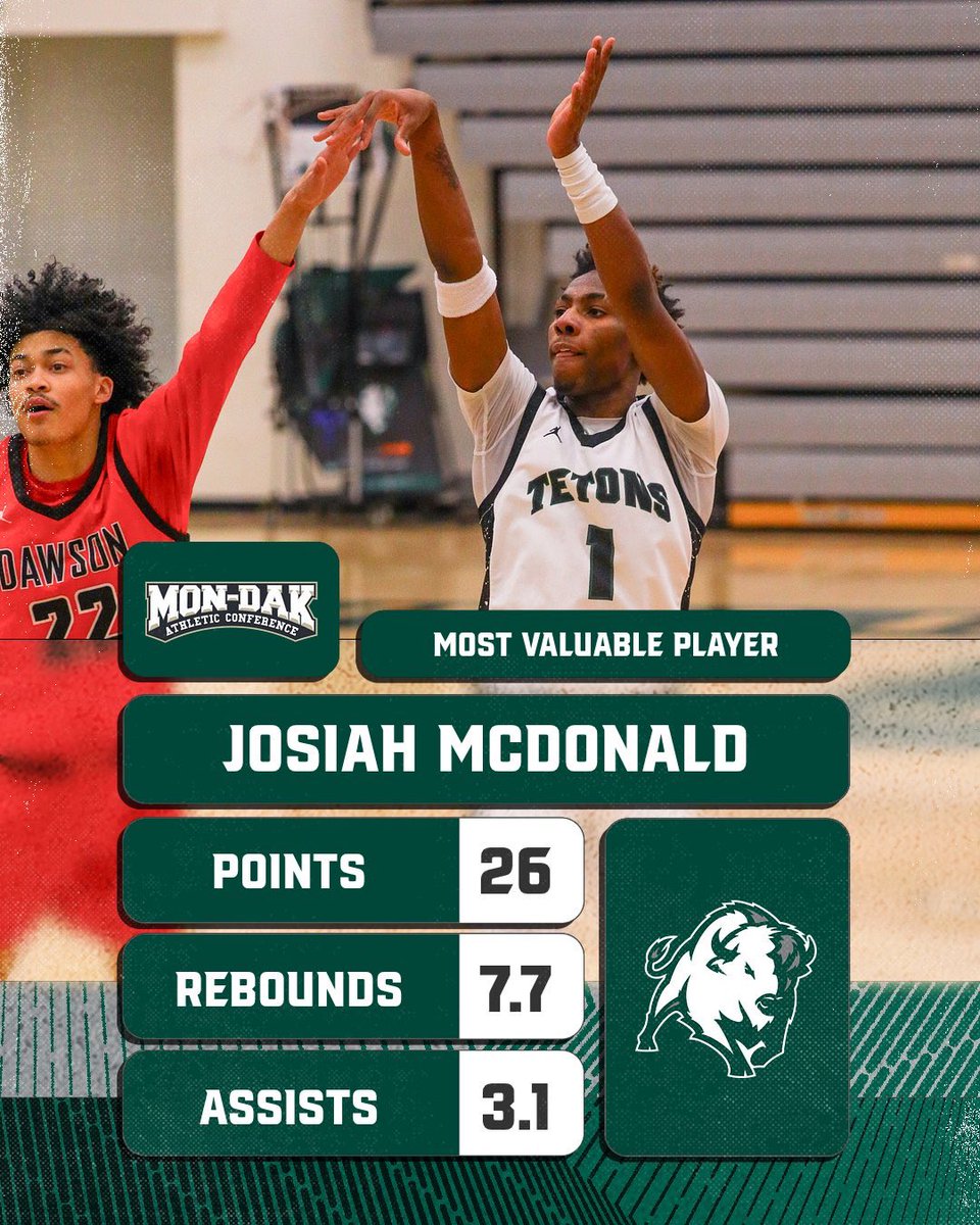 WillistonStMBB's tweet photo. M-V-P !! Josiah McDonald has been named Most Valuable Player of the MON-DAK conference!

Josiah (@JosiahMcDonald_) is the first Teton Men’s Basketball Player earning this honor since 2018-19 season.

@JUCOadvocate @Revocruit @JUCOShowcase @JucoHoopScoop @JucoRecruiting https://t.co/rskot6qQ1u