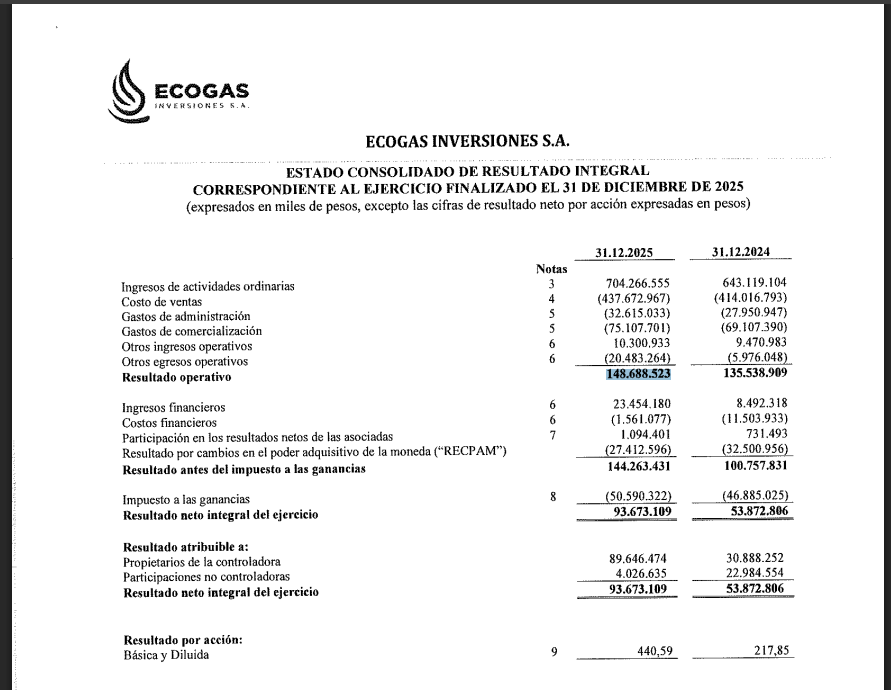 tealdif's tweet photo. Entro el completo de $ECOG nomás.

La empresa cerró 2025 con ingresos de $704.266M (+9,5% YoY), resultado operativo de $148.688M y una utilidad neta de $93.673M que prácticamente duplicó la del año anterior ($53.872M en 2024). 

El negocio core sigue sólido. Las tarifas de distribución tuvieron recomposición sostenida vía la Revisión Quinquenal de Tarifas (RQT), lo que permite mejorar márgenes en un contexto inflacionario del 31,5% anual.

Al ser una compañía limpia de deuda financiera y con caja bien administrada (caja & equiv. suman $107.305MM), los costos financieros colapsaron de $11.500M a $1.500M, y los ingresos financieros casi se triplicaron hasta alcanzar los $23.454M.

El EPS pasó de $217 a $440 — más del doble en un año 

Cotiza en un P/E de 6.95x y un EV/EBITDA de 3.6x.

Para una utility regulada, sin deuda, con tarifas en recomposición y flujo predecible es barato. Muy barato.

Si el múltiplo EV/EBITDA se expande a apenas 5x — que es el promedio del sector — el precio implícito sería cercano a $4.300 por acción, un upside de ~40% desde el precio actual, sin asumir ninguna mejora en el EBITDA. Y el EBITDA del próximo ejercicio, con la RQT a año completo, debería ser materialmente mayor.

Seguimos LONG acá.