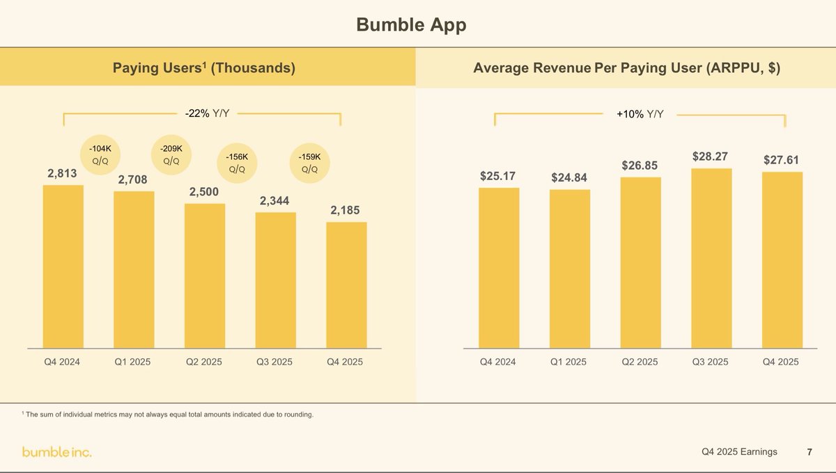 WagieCapital's tweet photo. Truly horrendous numbers from $BMBL but the stock is up 20% after hours

This is what terminal decline looks like https://t.co/pKqIXlf815