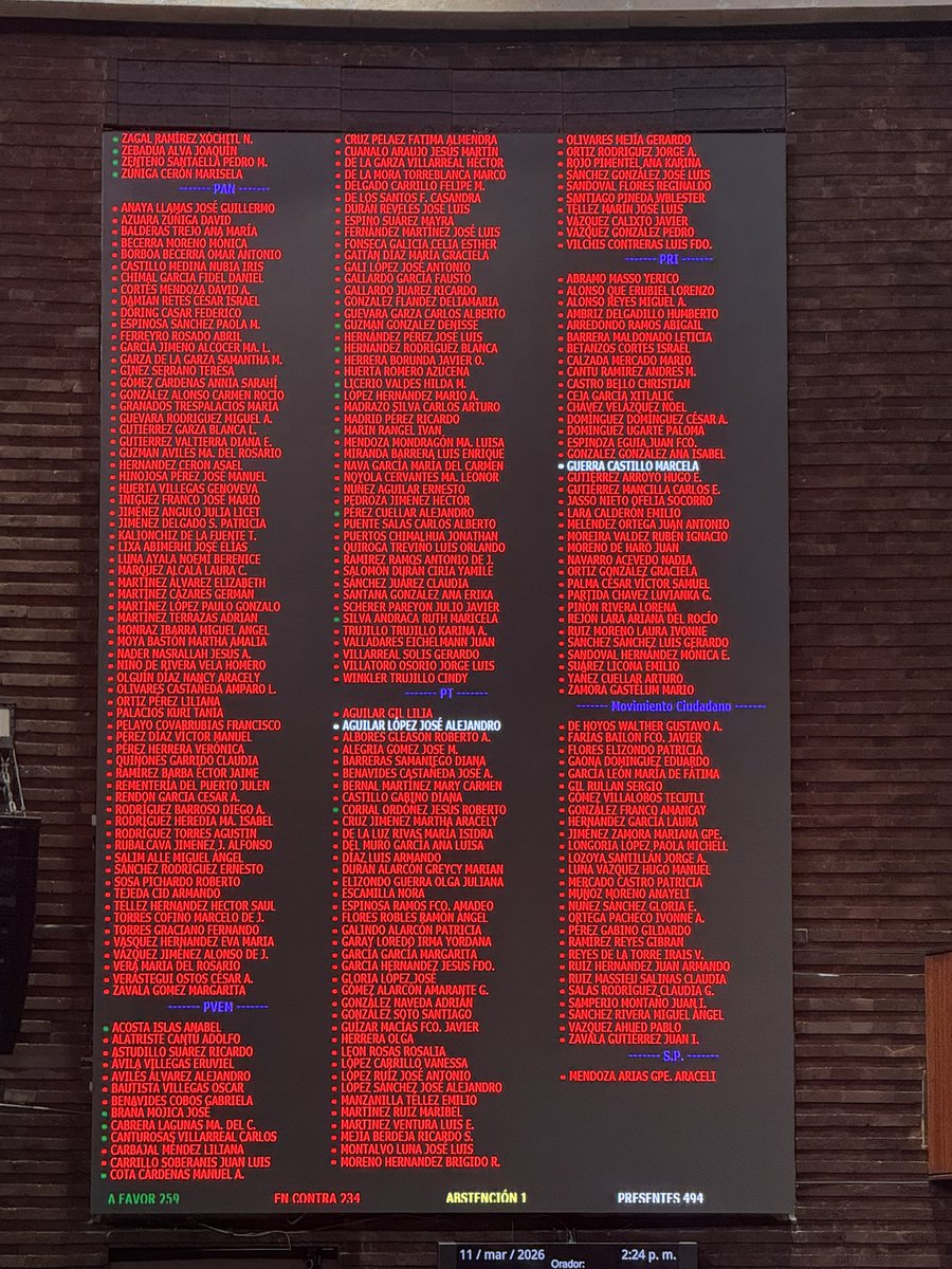 ⚠️NO LOGRA LA MAYORÍA CALIFICADA LA REFORMA ELECTORAL 😱

Así la votación 🗳️  
🟢A favor 259
🔴En contra 234
🟡Abstenciones 1 

Presentes: 494