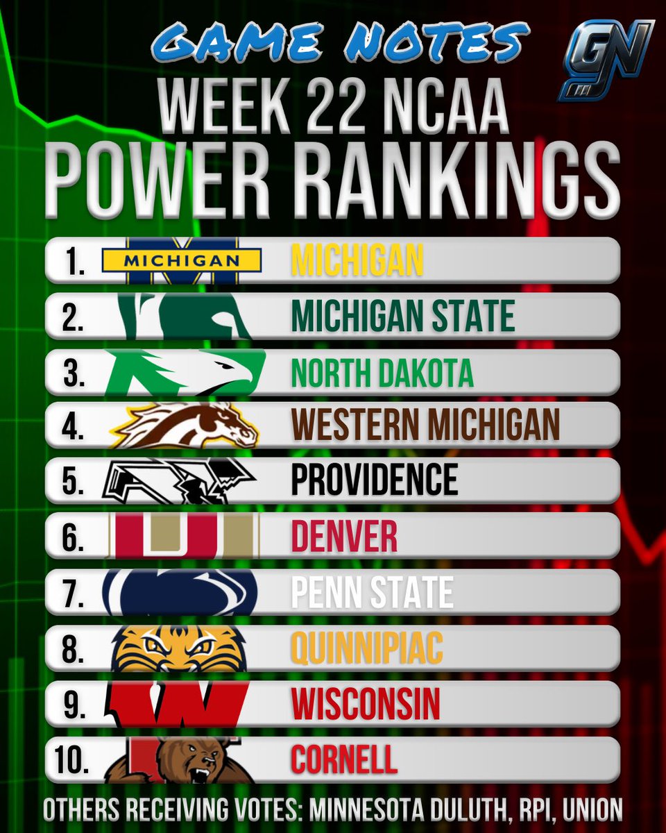 GameNotesBud's tweet image. The latest Game Notes NCAA Power Rankings are in 📊 

Keep an eye on Providence and Quinnipiac for a deep playoff run… and don’t forget how good Wisco’s been since Chiclets U stepped on campus 👀 

Who’s too high, who’s too low?