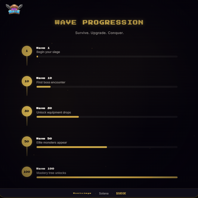 solsiege's tweet image. the first 30 waves have early grace

fewer enemies. weaker bosses. gentler scaling.

after wave 30? gloves off.

Sol Siege eases you in. then breaks you.

@solsiege @solanagaming 

#SolSiege #EarlyGrace #Difficulty #GameDesign