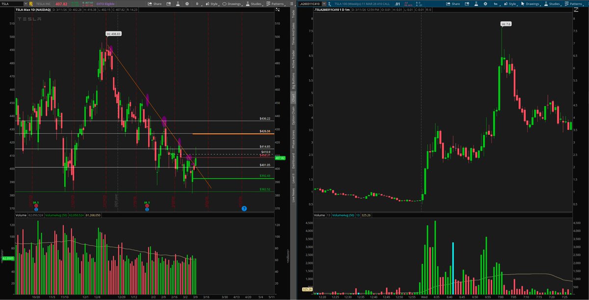 3/11/26 Adding $TSLA to the 2026 playbook.
Beautiful trend-line break to the upside

Had a feeling it was gonna go but decided to focus on stocks with a catalyst like $ORCL &amp; $NBIS @ open
caught a piece of it but def did not perform like i should have