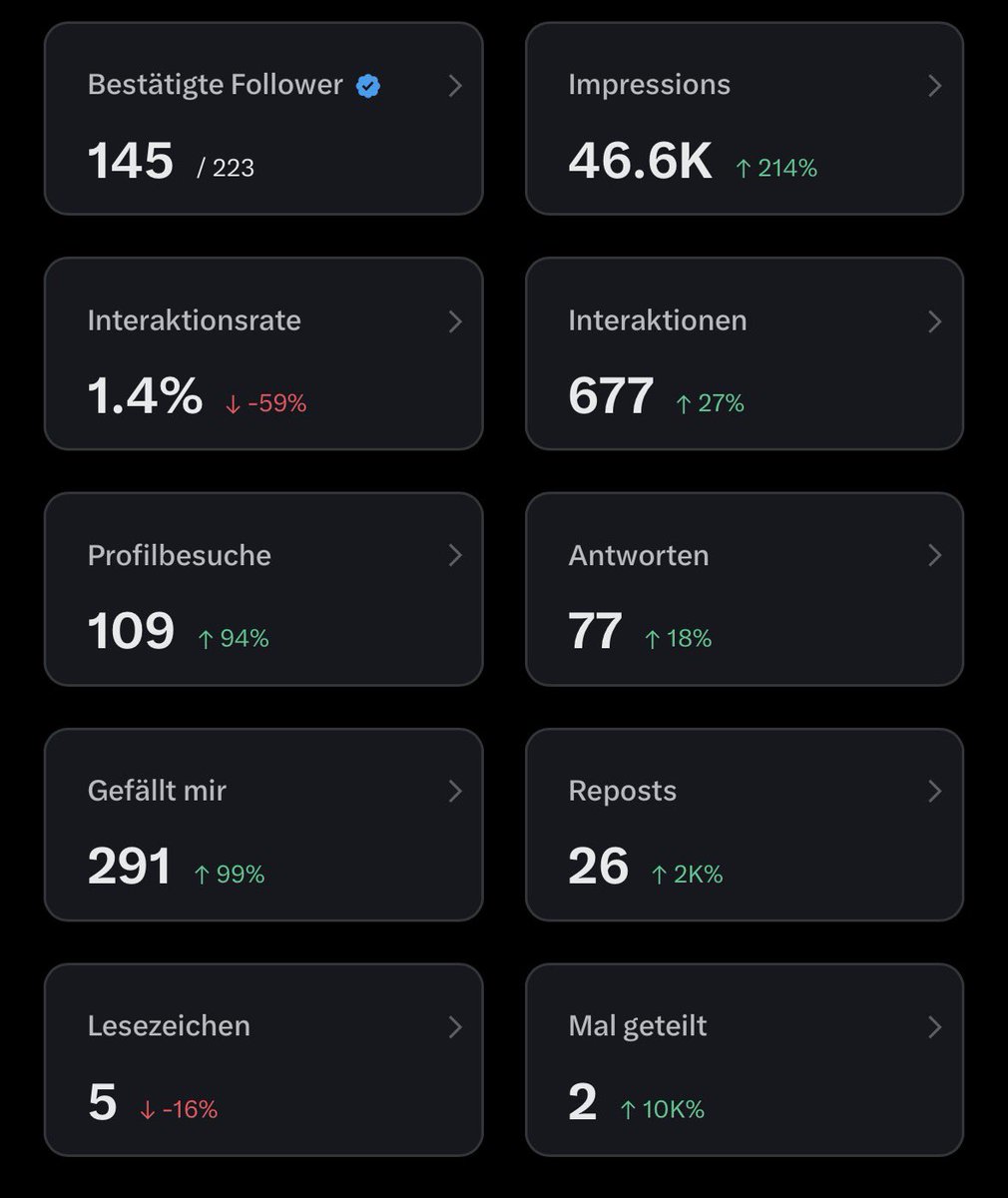 DAY 25:
We are growing everyday
Today I did 3 trades and earned $27
Im so thankful for all of you and I really dont regret starting this journey 
Lets see where this goes…