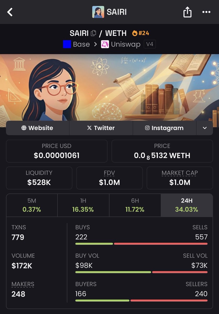 Dvcryptzz's tweet photo. $SAIRI green on the daily but in my head it still feels like the chart is in a -99% dip just because this bluechip is still illegally undervalued

Parabolic repricing is imminent for $SAIRI 

In a matter of weeks this will trade above $10M and people will keep topblasting sending it to $100M 

Just do some research about what they’re building and WHO is building it and you’ll understand my vision