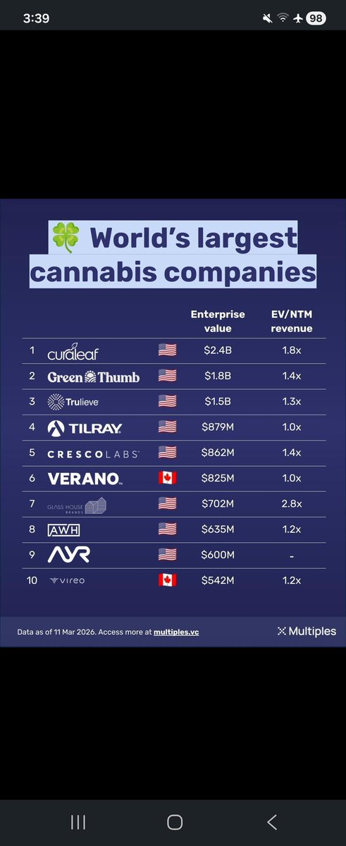 World's largest cannabis companies. 

$MSOS