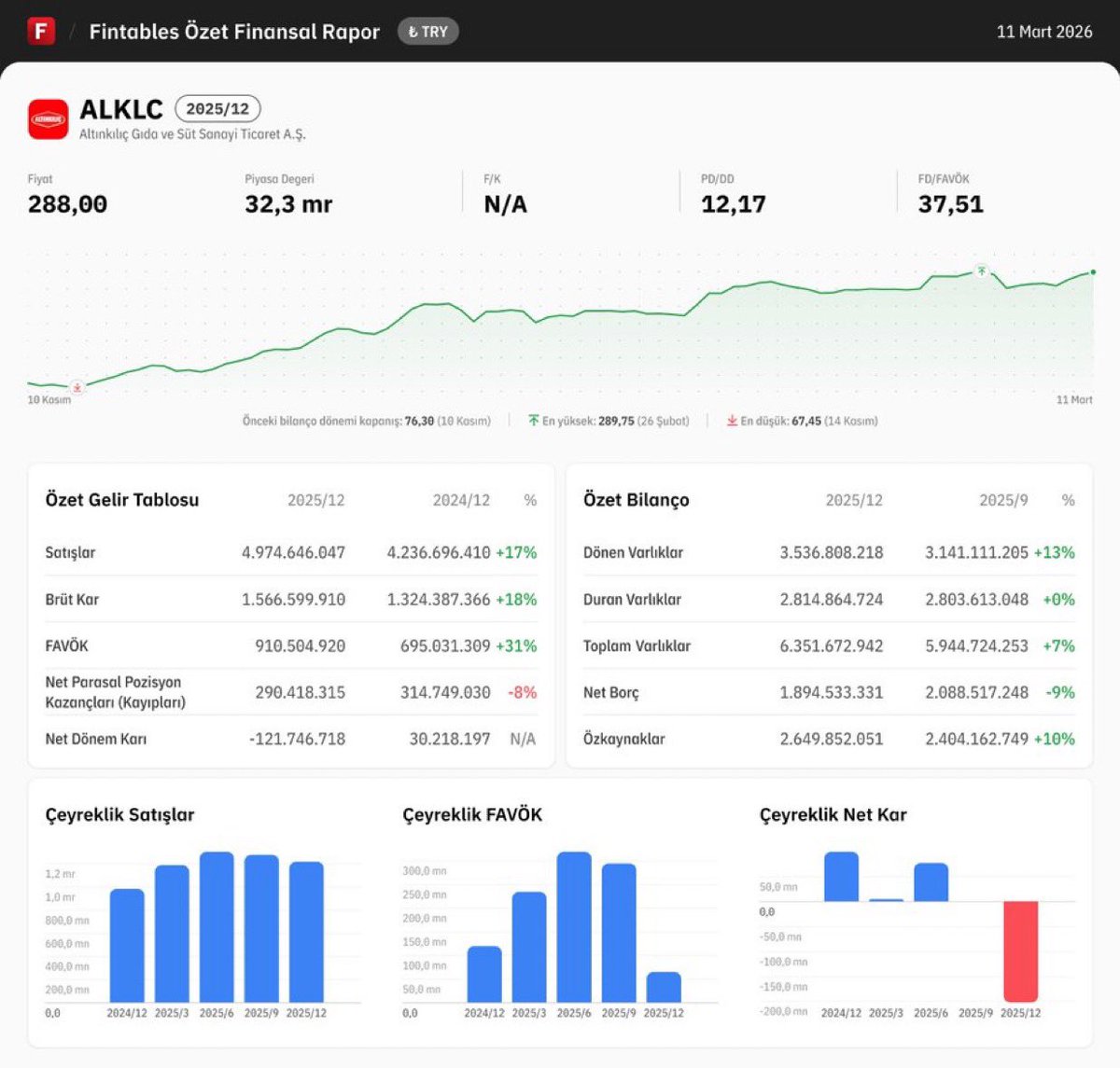 galaticborsa's tweet image. #ALKLC | Bilanço 

 Şirket satışlarını ve faaliyet kârını artırmasına rağmen, net kâr tarafında ciddi bir erozyon yaşamış. 

Bilanço çok iyi değil ama dengeli, işin bir de #tera boyutu var tabi ki buradaki payını artırır yukarı sürer kağıdı kimse bilanço bakmaz. 
ben hala uzun