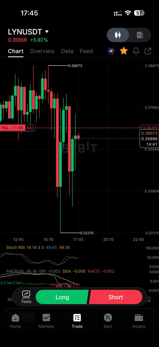 ts79as77's tweet photo. @Bybit_Official This was a short position on LYNUSDT.
@StackerSatoshi @Jamyies thanks for helping bring attention to this case https://t.co/iJOAAujsHj