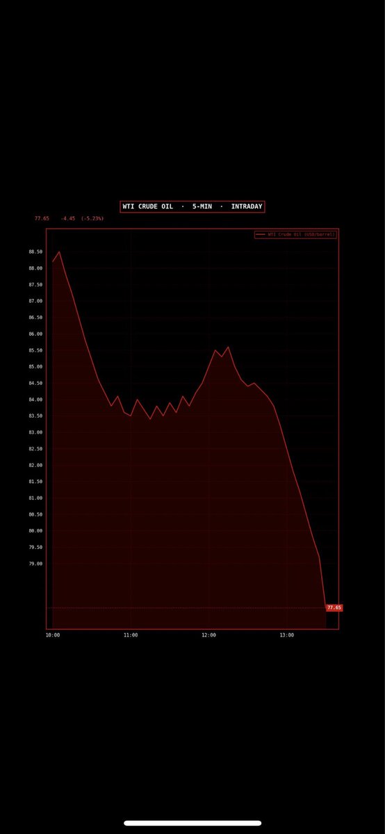 sw_thanos's tweet photo. 🚨OIL CRASHED BELOW 77$..

  Something BIG is about to happen.. https://t.co/pVdSLnX8zL