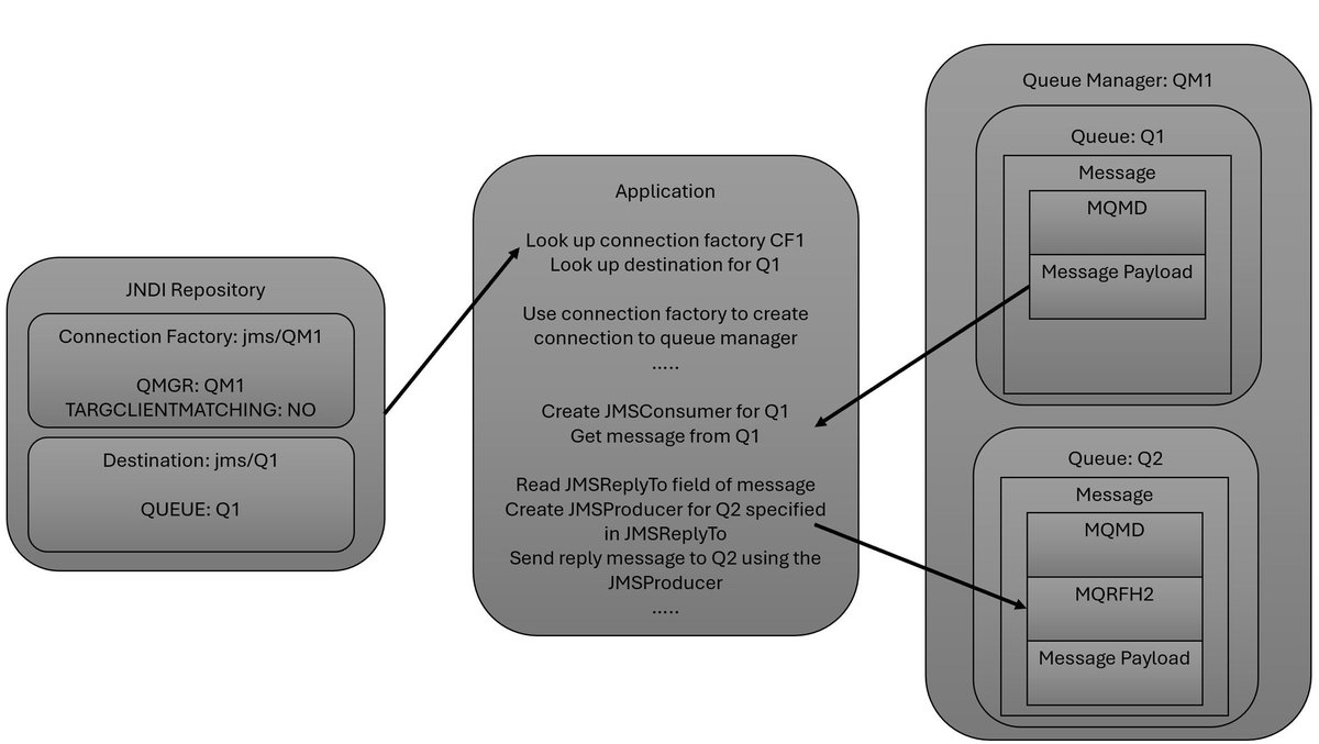 NEW BLOG POST: Sending messages without an MQRFH2 header from a JMS or Jakarta Messaging application – Part Two: TARGCLIENTMATCHING community.ibm.com/community/user… via <a href="/IBMMiddlewareUC/">IBM Middleware Community</a> #IBMMQ