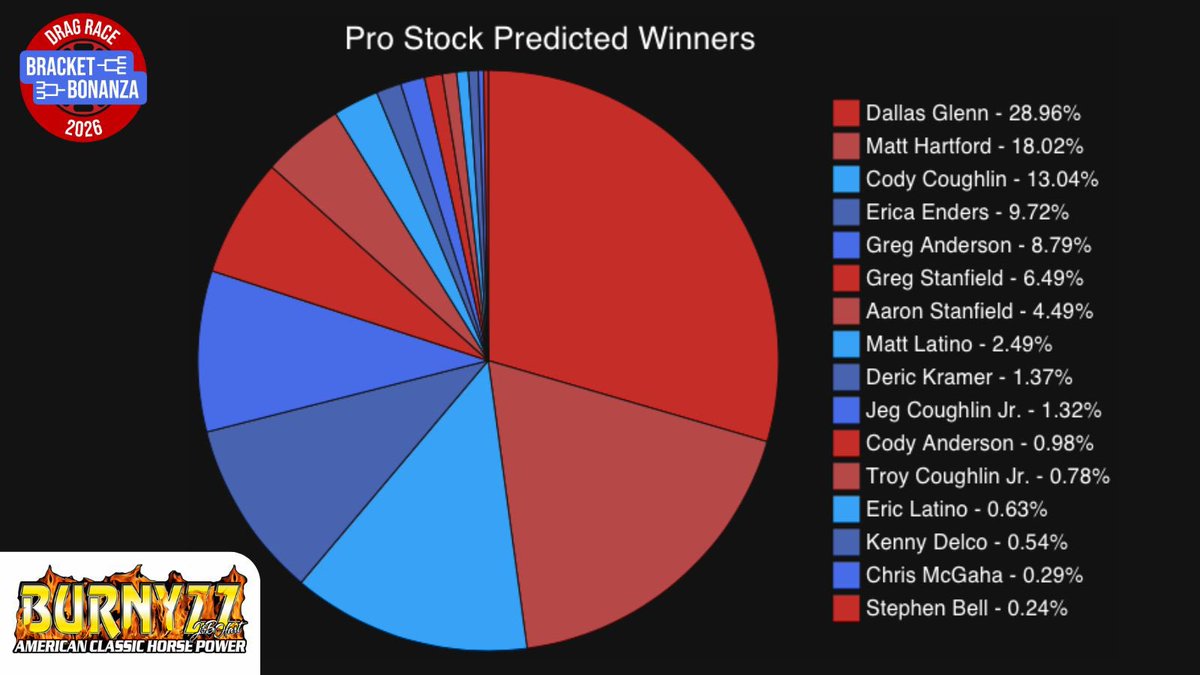 dragracebb's tweet photo. The @NHRA #Gatornats were eventful in the best kind of way! 26.86% of DRBB players were happy about @joshharttf winning, 24.76% were thrilled about Richard Gadson, 18.02% were excited for Matt Hartford and 2.29% were pumped for Chad Green. Congrats to all!🎉
https://t.co/Riqvm8KHrq
