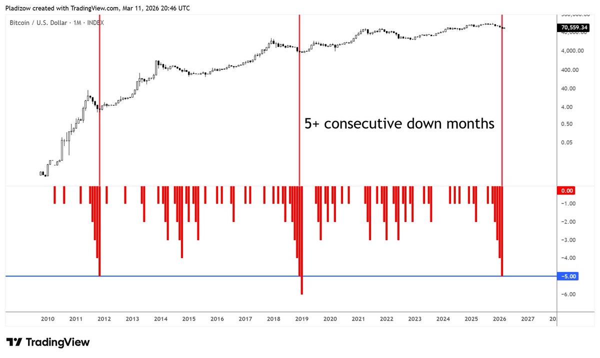 BTC monthly:

Last 2 times there were 5consecutive down months, the bottom was in.

This time?

👀🤔❓
