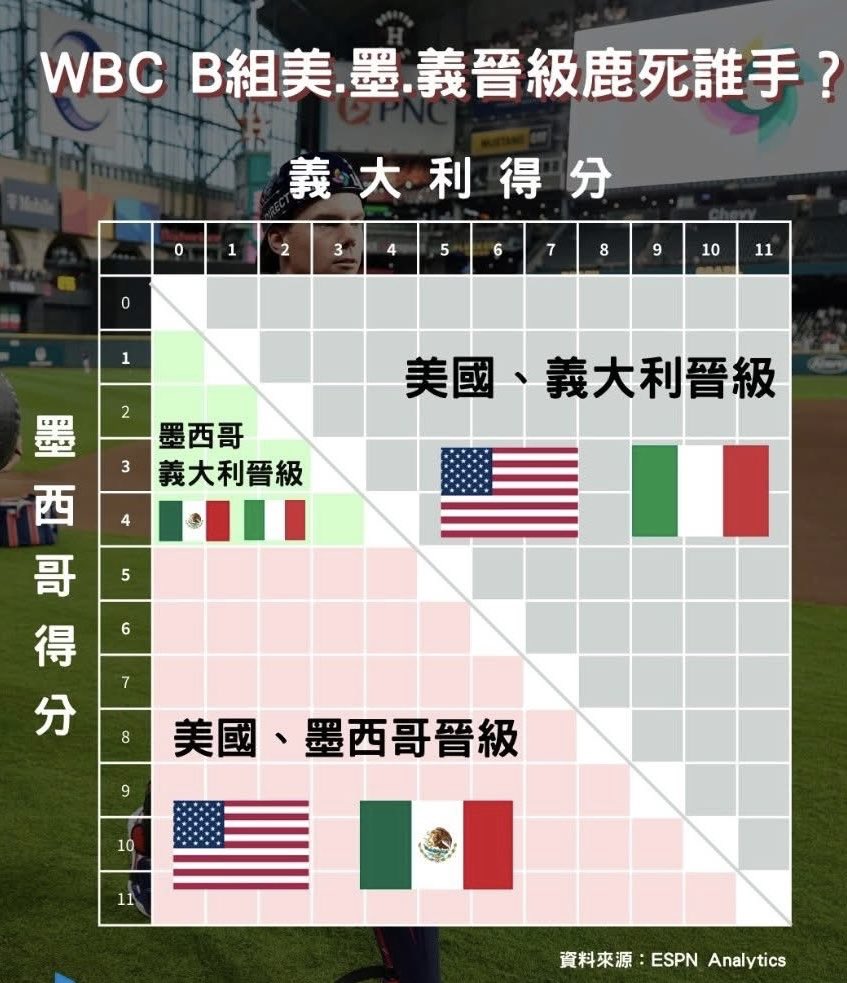 ChoEecs's tweet photo. My American fellows, this is why mathematics is important.
#worldbaseballclassic https://t.co/hlFZgW4kho