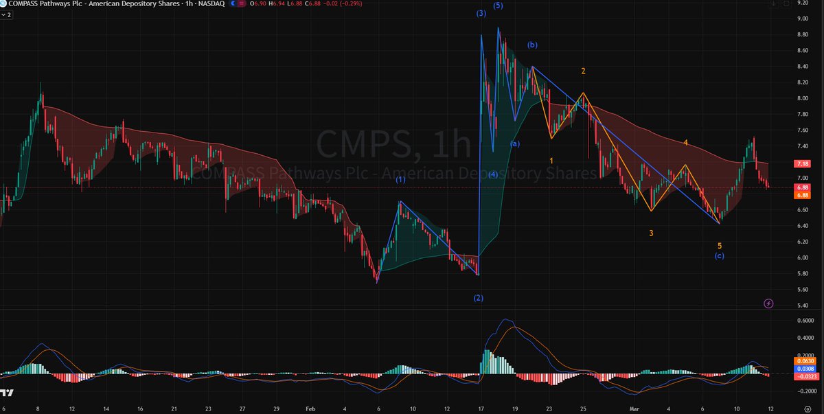 Nitzavrpenter's tweet image. $CMPS finished its 5-wave pump and dumped into a brutal ABC correction. Smart money sold the top, leaving retail to hold the wave C bag. My detailed plan is in my notes. Bio link for WhatsApp. #CMPS #FinTwit #ElliottWave #SMC