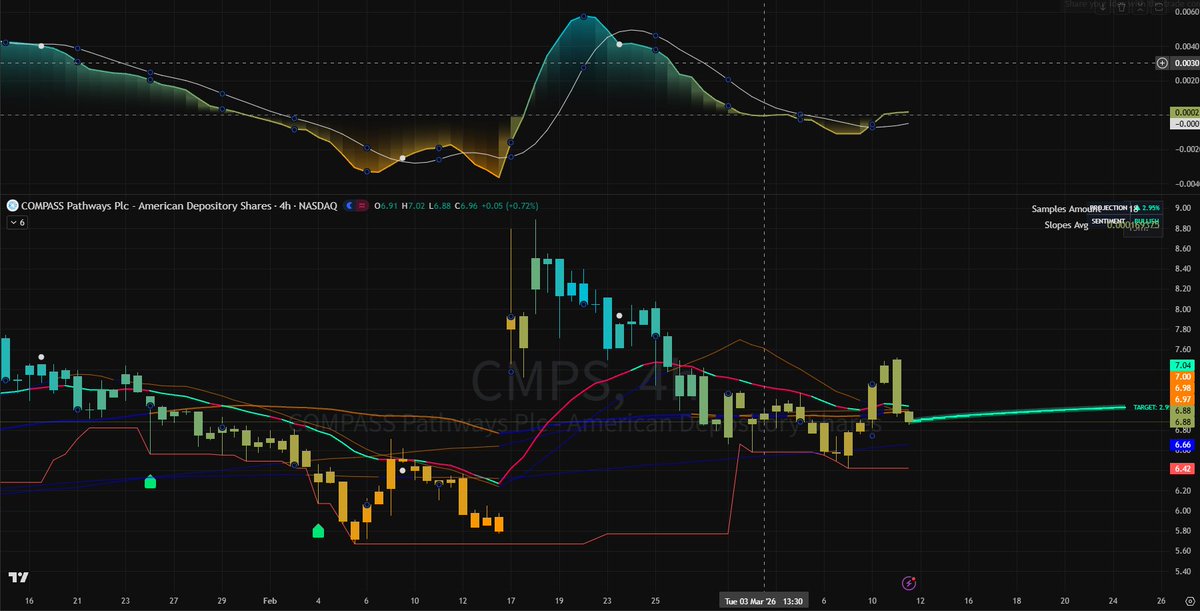 RubevBarry's tweet image. The wave 5 top on $CMPS was pure distribution. That C wave flush trapped everyone who chased the rip. Now it is chopping around 6.88. My detailed plan is in my notes. Link in bio for WhatsApp. #CMPS #ElliottWave #SMC #FinTwit