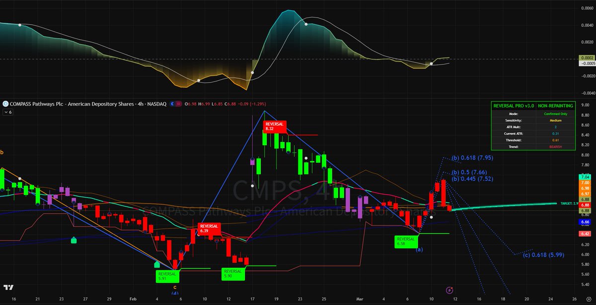 Brodvncer's tweet image. Textbook ABC correction on $CMPS. Institutions unloaded at the wave 5 peak and flushed retail in wave C. Buying 6.88 is pure gambling. My detailed plan is in my notes. Check bio for WhatsApp. #CMPS #FinTwit #ElliottWave #Stocks
