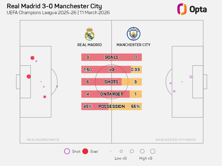 OptaJose's tweet photo. 3 - For the fourth time in history, Real Madrid have scored three goals in the first half of a UEFA Champions League knockout match, the first since April 2014 against Bayern Munich in the semi-finals.

Courage. https://t.co/zjbWgoq3wN