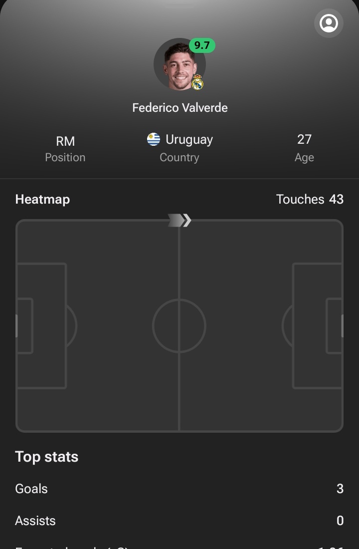 Best first half rating I've ever seen!
Fede Valverde, you are who you think you are!😭😭😭😭😭🤍🤍🤍🤍🤍🤍🤍