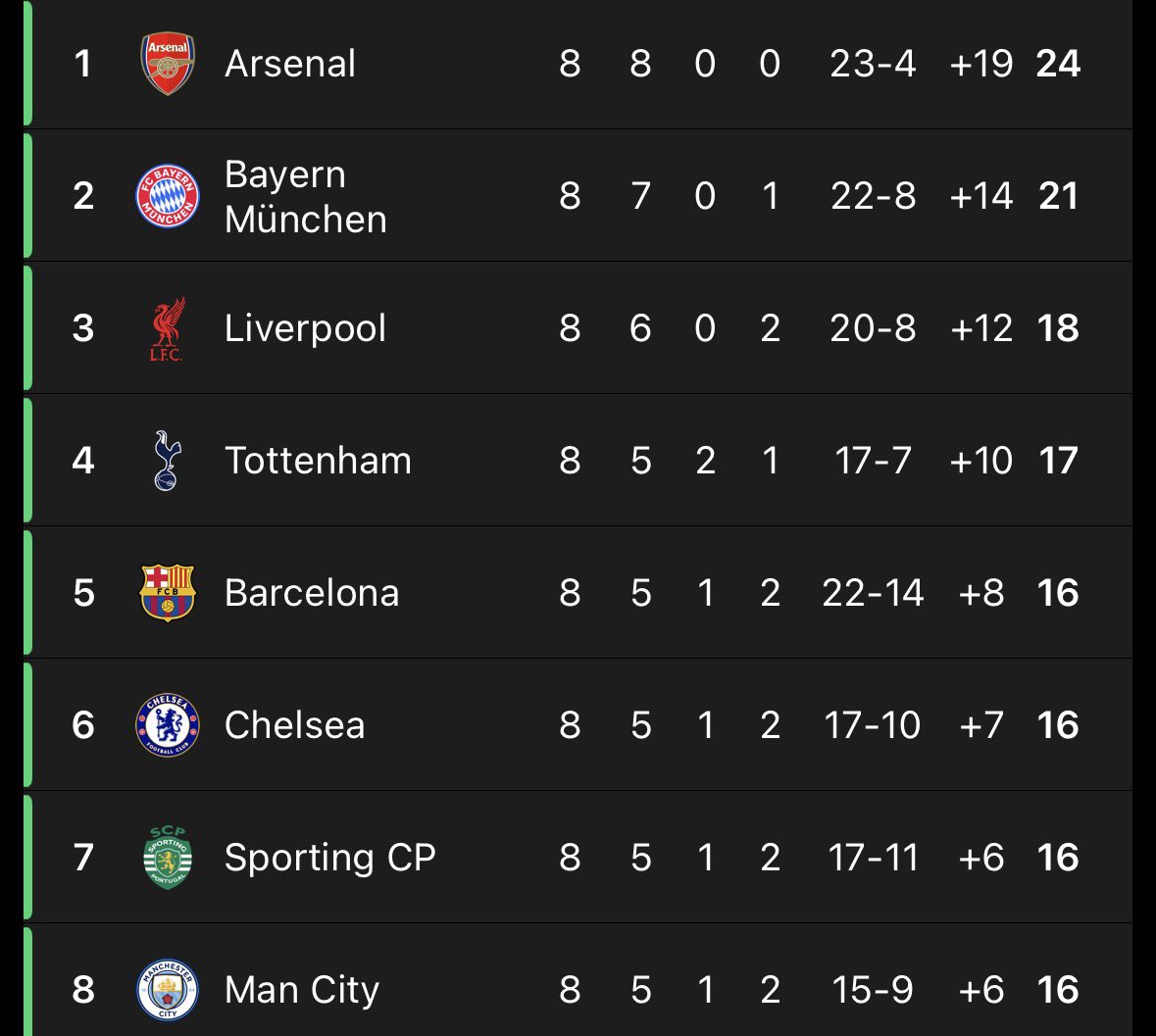 ForcabarcaVm's tweet photo. j’ai une stat dans ce top 8 seul le bayern est au niveau c une folie ils veulent tous faire remake du psg 2025 https://t.co/DzKxgUfdPK