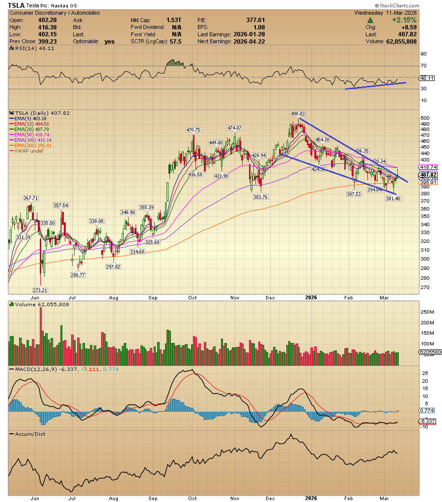 ACInvestorBlog's tweet photo. $TSLA getting ready to break out of that descending trendline. https://t.co/VY7CboA360