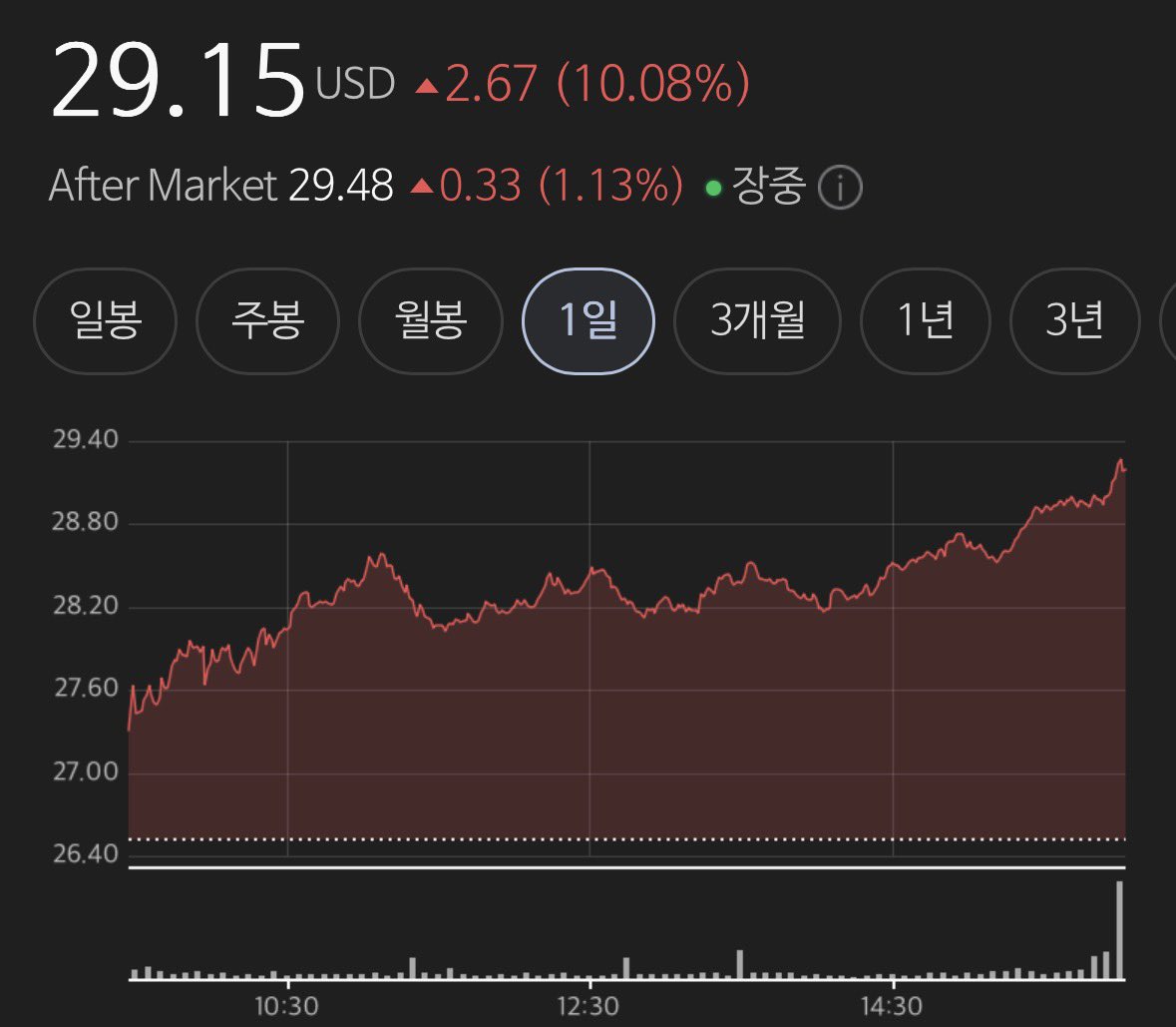 인산 비료, 오늘 +11%.

지정학 쇼크 없이도 수요 하단이 구조적으로 받쳐진다고 봤습니다.

밸류에이션과 목표가까지 함께 공부했으니 앞으로도 좋은 흐름 이어지길 기대해봅니다.

Ciao 🌾