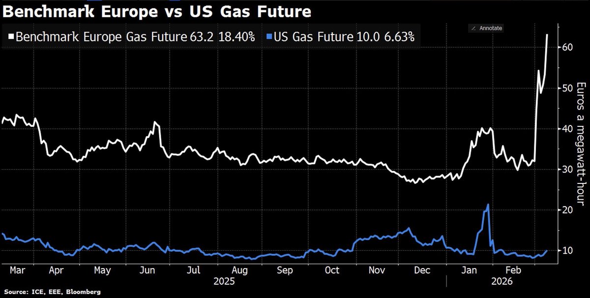 Imagine paying six times the price of natural gas and running a competitive industry in Europe