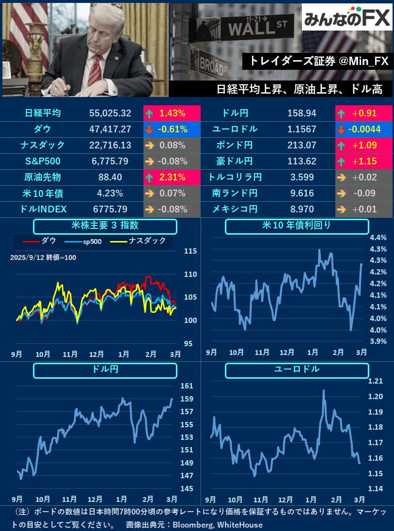 Min_FX's tweet photo. 【本日の材料】
18:30🇬🇧 ベイリーBOE総裁の発言
20:00🇹🇷 TCMB政策金利
21:30🇺🇸 新規失業保険申請件数

🇺🇸NY
ドル円は前回の日米レートチェックの水準に近づいています。NY時間に控える新規失業保険申請件数にも注目です👀 https://t.co/bs1Wxwph8E